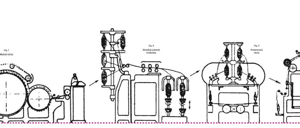 Ilustrácia výrobných zariadení
